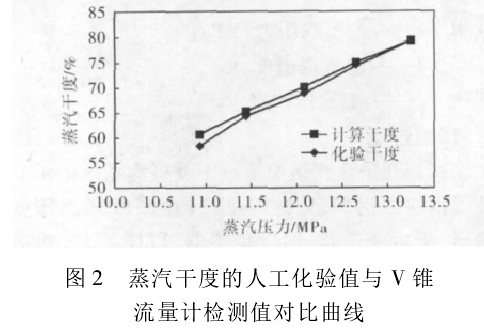 圖 2 蒸汽干度的人工化驗值與 V 錐流量計檢測值對比曲線