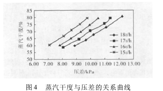 圖 4 蒸汽干度與壓差的關(guān)系曲線