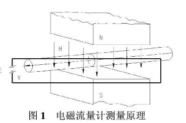 電磁流量計(jì)的測(cè)量原理圖