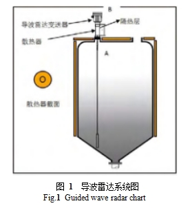 圖 1  導(dǎo)波雷達(dá)系統(tǒng)圖