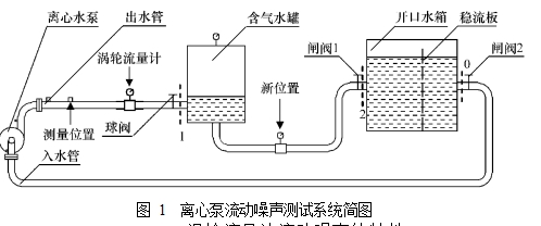 圖 1  離心泵流動噪聲測試系統(tǒng)簡圖