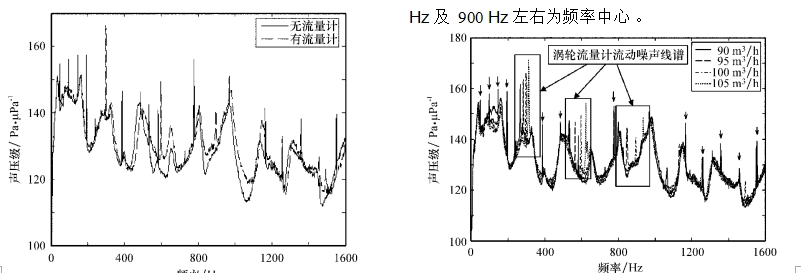 圖 3 流量變化對管道中流動噪聲線譜的影響圖 2 渦輪流量計對管道流功噪聲的影響