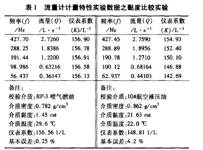 表1流量計計量特性實驗數(shù)據(jù)之黏度比較實驗