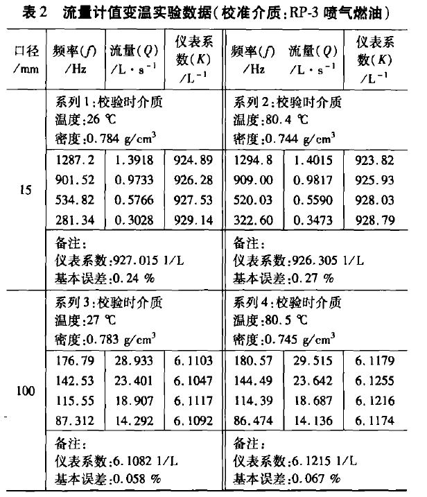 表2 流量計值變溫實驗數(shù)據(jù)(校準介質(zhì):RP-3噴氣燃油)