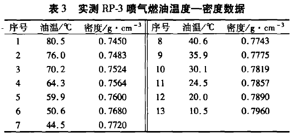 表3實測RP一噴氣燃油溫度一密度數(shù)據(jù)