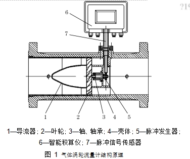 圖 1	氣體渦輪流量計結構原理