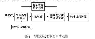 圖 3 智能型儀表測量系統(tǒng)框圖