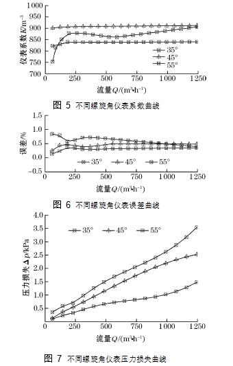 圖 6	不同螺旋角儀表誤差曲線 圖 5	不同螺旋角儀表系數(shù)曲線 圖 7	不同螺旋角儀表壓力損失曲線