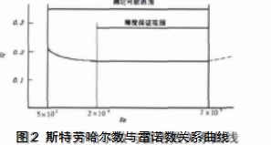 圖2 斯特勞哈爾數(shù)與雷諾數(shù)關系曲線