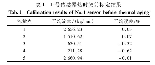 表 1 1 號傳感器熱時效前標(biāo)定結(jié)果