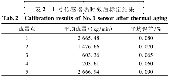 表2  1號傳感器熱時效后標(biāo)定結(jié)果