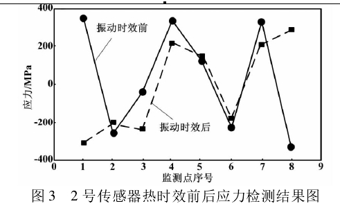 圖3  2號傳感器熱時效前后應(yīng)力檢測結(jié)果圖