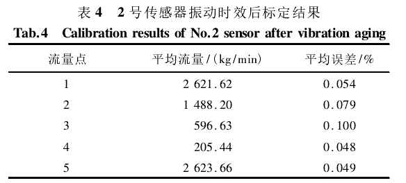 表 4 2 號傳感器振動時效后標(biāo)定結(jié)果