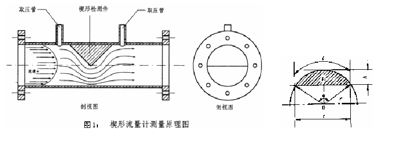 圖1 楔形流量計(jì)測(cè)量原理圖