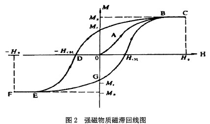 強磁物質磁滯回線圖