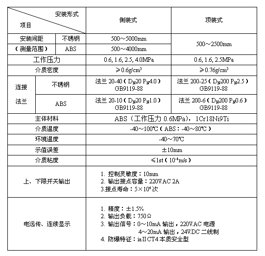 磁翻板液位計輸出4-20MA傳輸距離有多遠？工作原