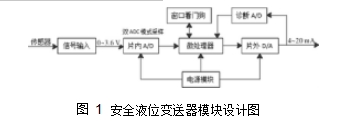 圖 1	安全液位變送器模塊設計圖