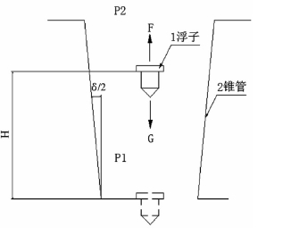 圖１　金屬管浮子流量計工作原理圖