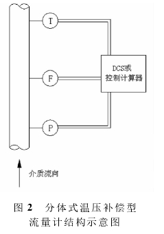 圖2分體式溫壓補償型流量計結(jié)構(gòu)示意圖