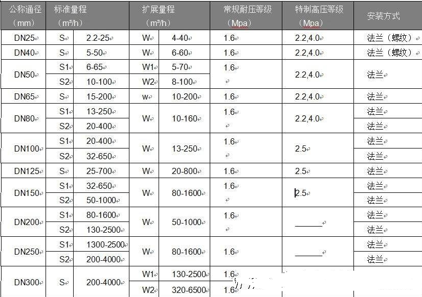 渦輪流量計系數(shù)k是多少