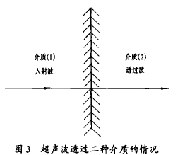 圖 3 超聲波 透過(guò)二種介質(zhì) 的情 況