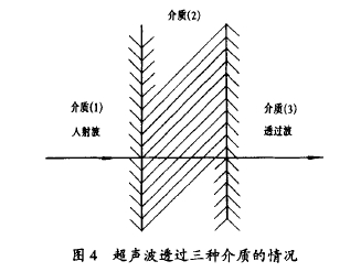 圖 4 超聲波透過(guò)三種介質(zhì) 的情 況