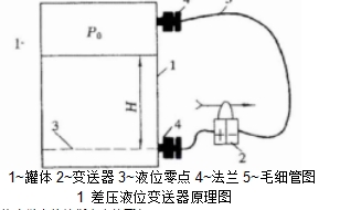 1~罐體 2~變送器 3~液位零點 4~法蘭 5~毛細管圖1 差壓液位變送器原理圖