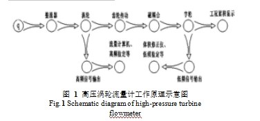 圖 1 高壓渦輪流量計(jì)工作原理示意圖