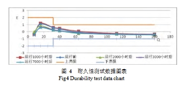 圖 4  耐久性測(cè)試數(shù)據(jù)圖表  Fig4 Durability test data chart