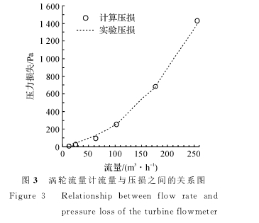 圖３　渦輪流量計(jì)流量與壓損之間的關(guān)系圖