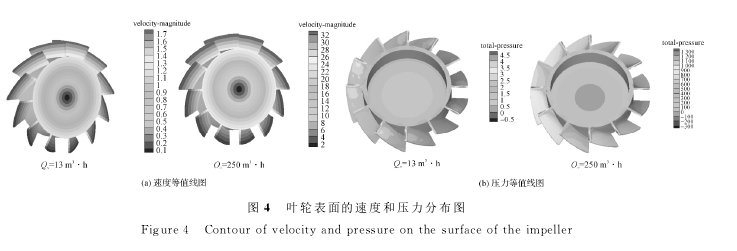 圖４　葉輪表面的速度和壓力分布圖
