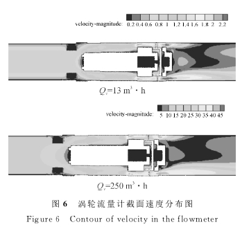 圖６　渦輪流量計(jì)截面速度分布圖