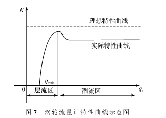 圖７　渦輪流量計(jì)特性曲線示意圖