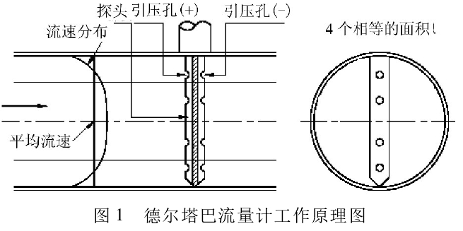 圖 1 德爾塔巴流量計工作原理圖