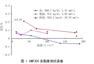 圖 1 CMF300多黏度測(cè)試誤差