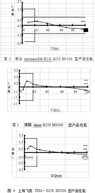 圖 2  荷蘭 instrometSM-RI-X G250 DN100 型產(chǎn)品性能 圖 3 德國(guó) elster G250 DN100 型產(chǎn)品性能 圖 4  上海飛奧 TGM－G250  DN100 型產(chǎn)品性能