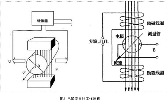 電磁流量計使用方法和調(diào)節(jié)手冊