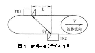 圖 1	時(shí)間差法流量檢測(cè)原理