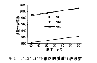 圖1  1、2、3傳感器的質(zhì)量?jī)x表系數(shù)