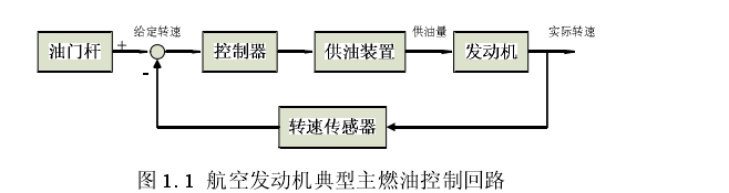 圖 1. 1  航空發(fā)動機(jī)典型主燃油控制回路 