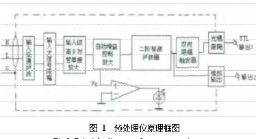 圖 1  預(yù)處理儀原理框圖