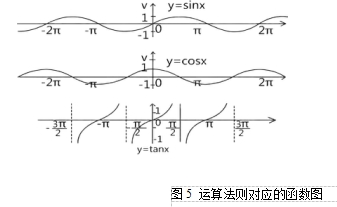 圖5 運(yùn)算法則對應(yīng)的函數(shù)圖