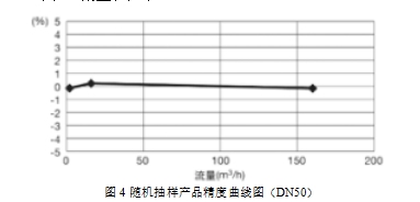 圖4 隨機抽樣產品精度曲線圖（DN50）