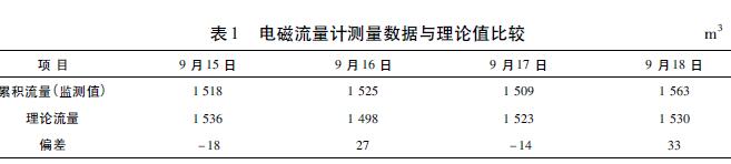 電磁流量計測量數據與理論值比較