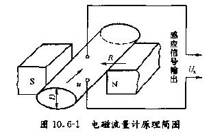 工業(yè)污水處理廠選型流量監(jiān)測中流量計詳細解說