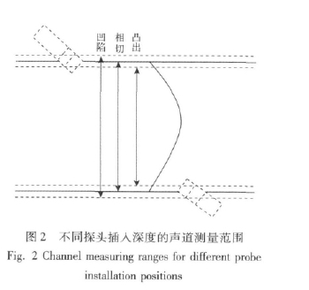 圖2 不同探頭插入深度的聲道測(cè)量范圍