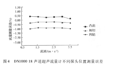 圖 4 DN1000 18 聲道超聲流量計(jì)不同探頭位置測(cè)量誤差