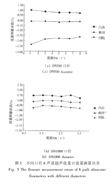 圖 5 不同口徑 8 聲道超聲流量計(jì)流量測(cè)量誤差