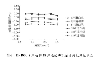 圖 6 DN1000 8 聲道和 18 聲道超聲流量計(jì)流量測(cè)量誤差