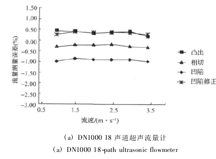 ( a) DN1000 18 聲道超聲流量計(jì)